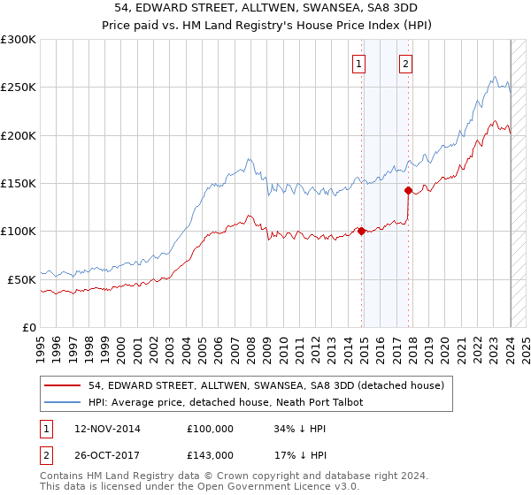 54, EDWARD STREET, ALLTWEN, SWANSEA, SA8 3DD: Price paid vs HM Land Registry's House Price Index