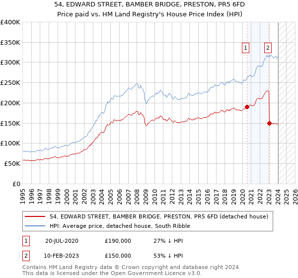 54, EDWARD STREET, BAMBER BRIDGE, PRESTON, PR5 6FD: Price paid vs HM Land Registry's House Price Index