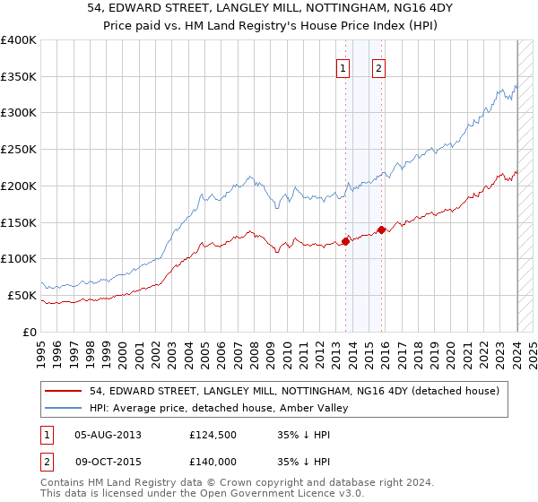 54, EDWARD STREET, LANGLEY MILL, NOTTINGHAM, NG16 4DY: Price paid vs HM Land Registry's House Price Index
