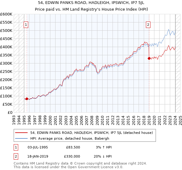 54, EDWIN PANKS ROAD, HADLEIGH, IPSWICH, IP7 5JL: Price paid vs HM Land Registry's House Price Index