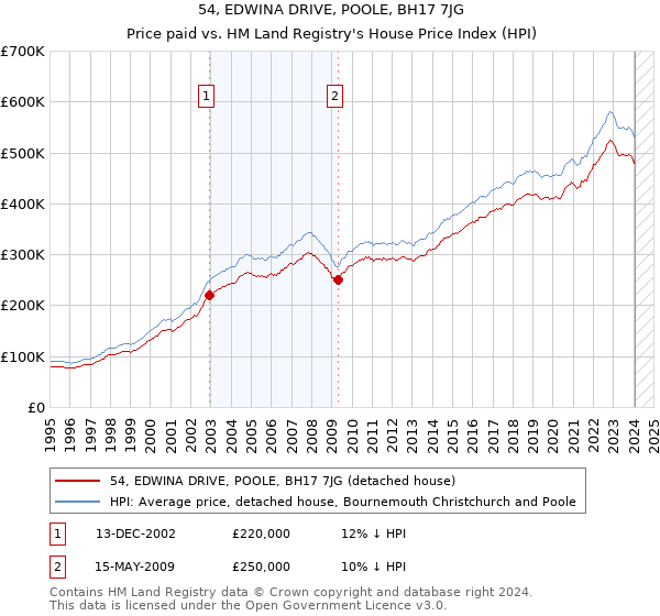 54, EDWINA DRIVE, POOLE, BH17 7JG: Price paid vs HM Land Registry's House Price Index