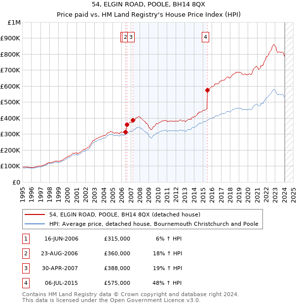 54, ELGIN ROAD, POOLE, BH14 8QX: Price paid vs HM Land Registry's House Price Index