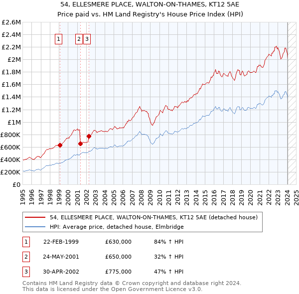 54, ELLESMERE PLACE, WALTON-ON-THAMES, KT12 5AE: Price paid vs HM Land Registry's House Price Index