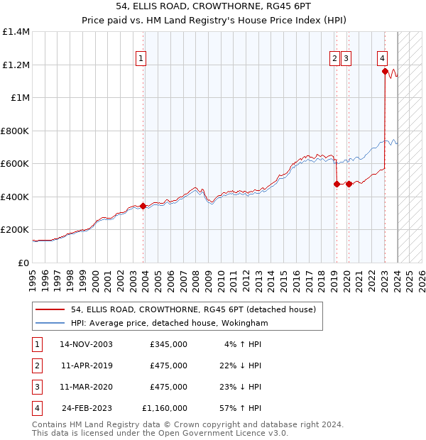 54, ELLIS ROAD, CROWTHORNE, RG45 6PT: Price paid vs HM Land Registry's House Price Index