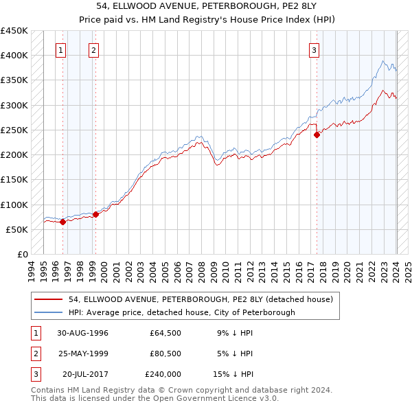 54, ELLWOOD AVENUE, PETERBOROUGH, PE2 8LY: Price paid vs HM Land Registry's House Price Index