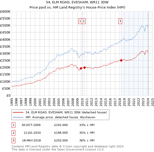 54, ELM ROAD, EVESHAM, WR11 3DW: Price paid vs HM Land Registry's House Price Index