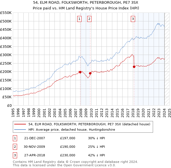 54, ELM ROAD, FOLKSWORTH, PETERBOROUGH, PE7 3SX: Price paid vs HM Land Registry's House Price Index