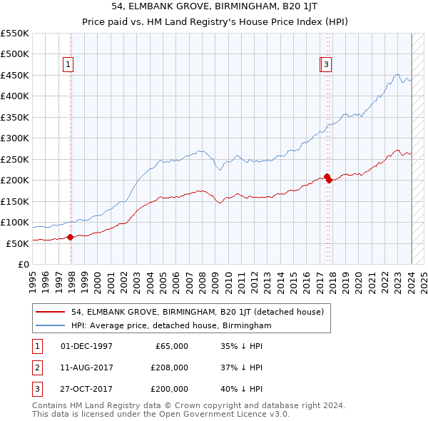 54, ELMBANK GROVE, BIRMINGHAM, B20 1JT: Price paid vs HM Land Registry's House Price Index
