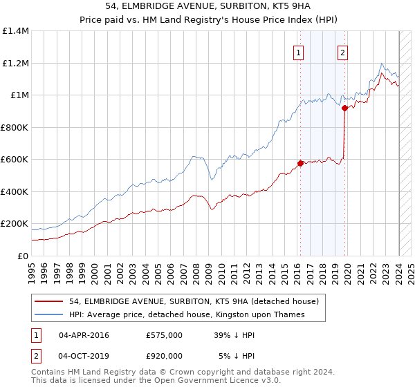 54, ELMBRIDGE AVENUE, SURBITON, KT5 9HA: Price paid vs HM Land Registry's House Price Index