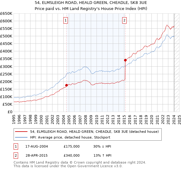 54, ELMSLEIGH ROAD, HEALD GREEN, CHEADLE, SK8 3UE: Price paid vs HM Land Registry's House Price Index