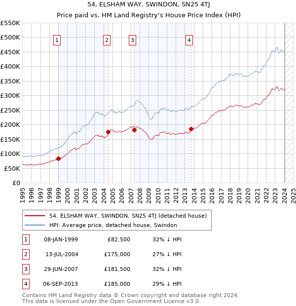 54, ELSHAM WAY, SWINDON, SN25 4TJ: Price paid vs HM Land Registry's House Price Index