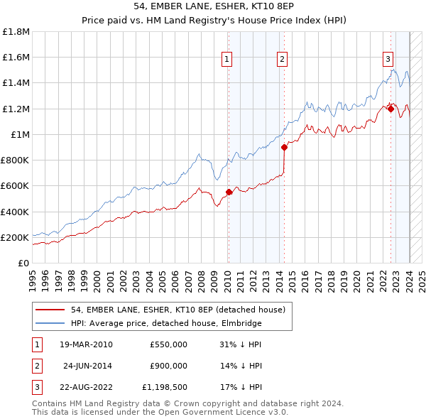 54, EMBER LANE, ESHER, KT10 8EP: Price paid vs HM Land Registry's House Price Index