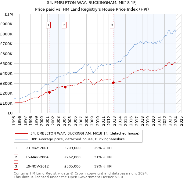 54, EMBLETON WAY, BUCKINGHAM, MK18 1FJ: Price paid vs HM Land Registry's House Price Index