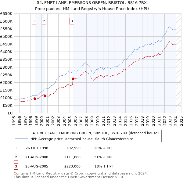 54, EMET LANE, EMERSONS GREEN, BRISTOL, BS16 7BX: Price paid vs HM Land Registry's House Price Index