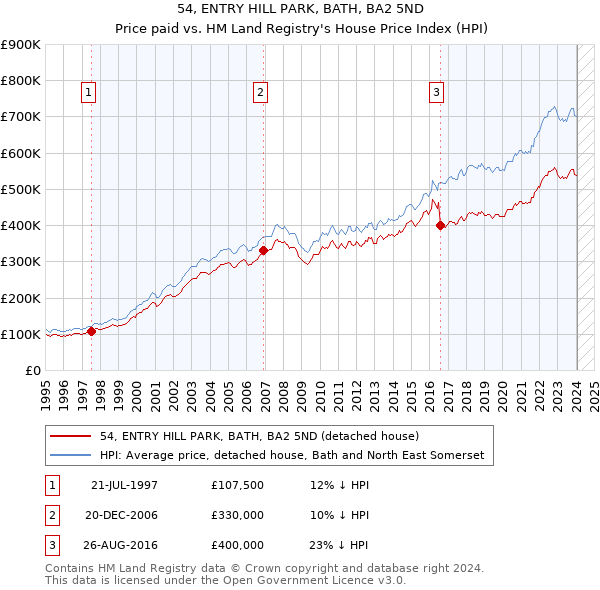54, ENTRY HILL PARK, BATH, BA2 5ND: Price paid vs HM Land Registry's House Price Index