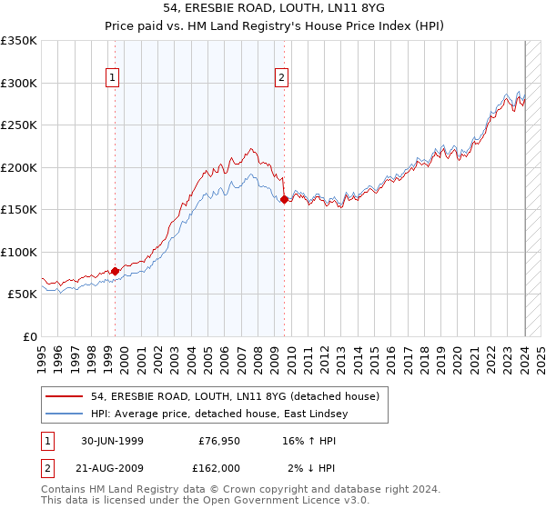 54, ERESBIE ROAD, LOUTH, LN11 8YG: Price paid vs HM Land Registry's House Price Index