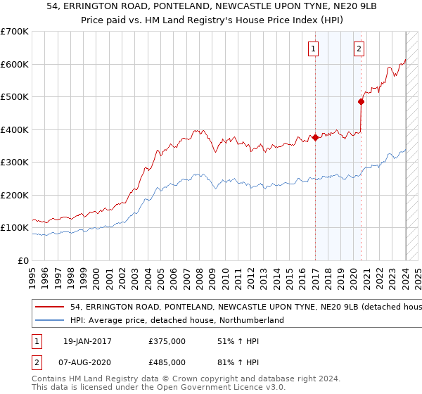 54, ERRINGTON ROAD, PONTELAND, NEWCASTLE UPON TYNE, NE20 9LB: Price paid vs HM Land Registry's House Price Index
