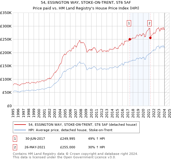 54, ESSINGTON WAY, STOKE-ON-TRENT, ST6 5AF: Price paid vs HM Land Registry's House Price Index