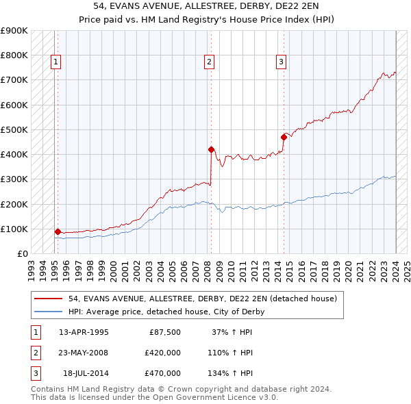 54, EVANS AVENUE, ALLESTREE, DERBY, DE22 2EN: Price paid vs HM Land Registry's House Price Index