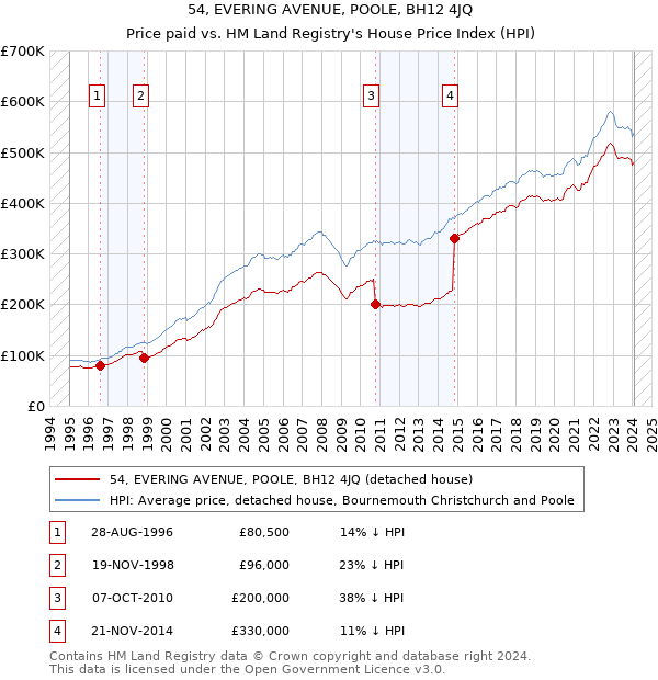 54, EVERING AVENUE, POOLE, BH12 4JQ: Price paid vs HM Land Registry's House Price Index