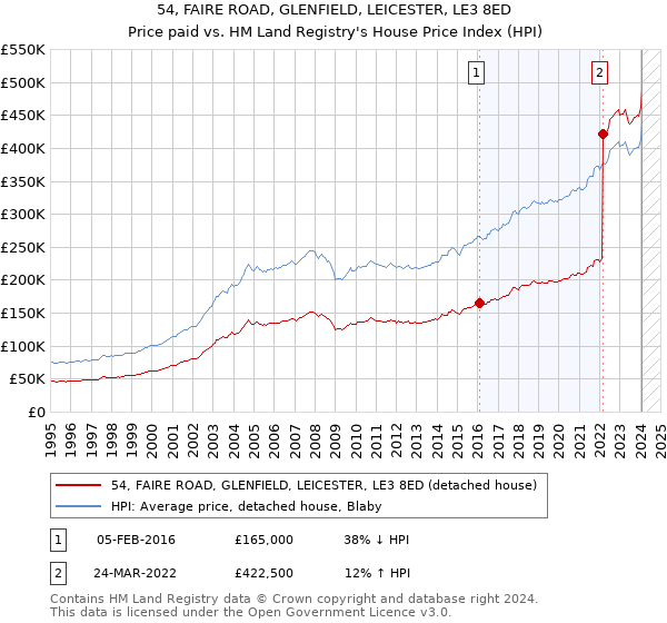 54, FAIRE ROAD, GLENFIELD, LEICESTER, LE3 8ED: Price paid vs HM Land Registry's House Price Index