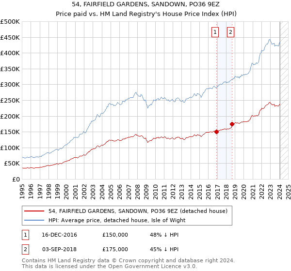 54, FAIRFIELD GARDENS, SANDOWN, PO36 9EZ: Price paid vs HM Land Registry's House Price Index