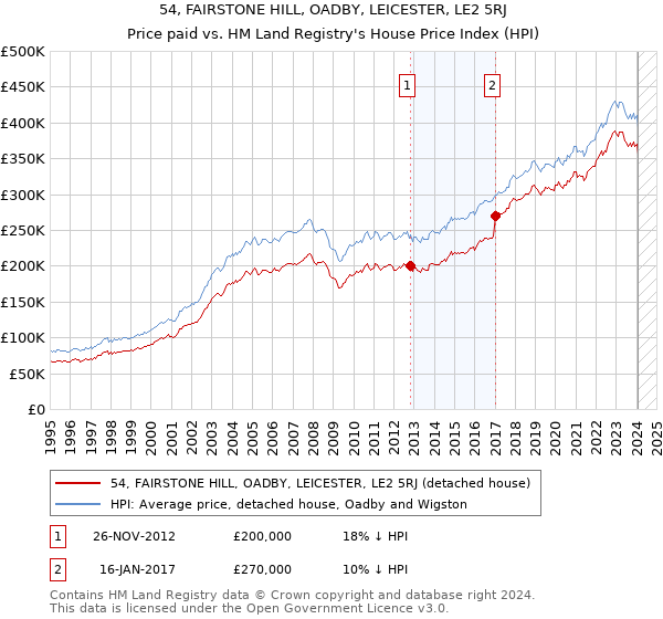 54, FAIRSTONE HILL, OADBY, LEICESTER, LE2 5RJ: Price paid vs HM Land Registry's House Price Index