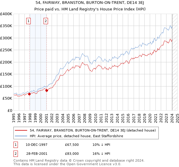 54, FAIRWAY, BRANSTON, BURTON-ON-TRENT, DE14 3EJ: Price paid vs HM Land Registry's House Price Index