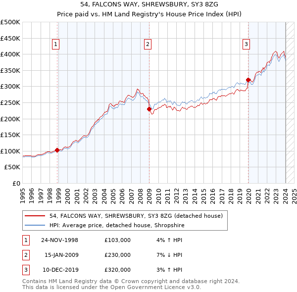 54, FALCONS WAY, SHREWSBURY, SY3 8ZG: Price paid vs HM Land Registry's House Price Index