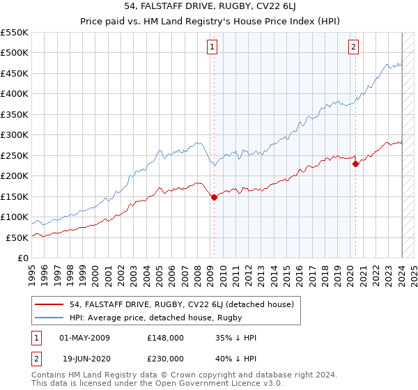 54, FALSTAFF DRIVE, RUGBY, CV22 6LJ: Price paid vs HM Land Registry's House Price Index