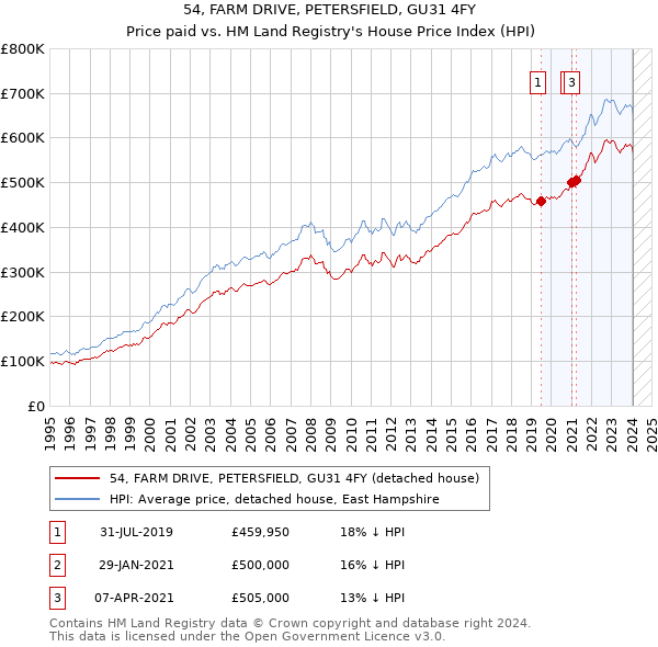 54, FARM DRIVE, PETERSFIELD, GU31 4FY: Price paid vs HM Land Registry's House Price Index