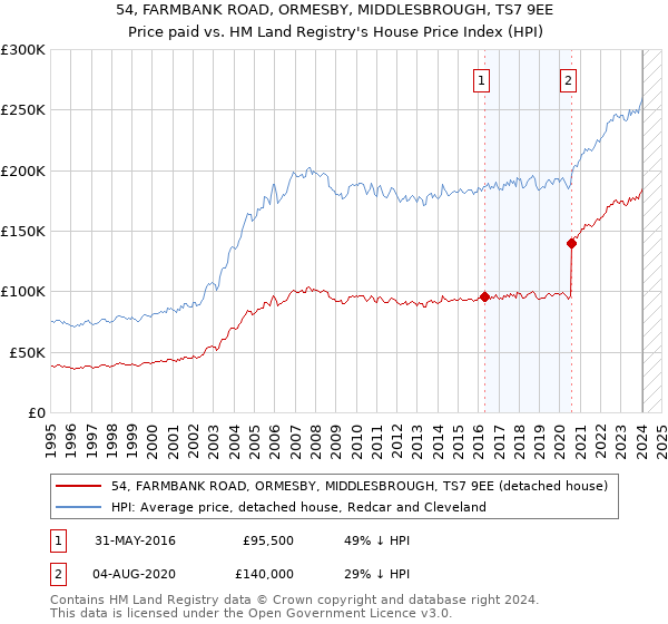 54, FARMBANK ROAD, ORMESBY, MIDDLESBROUGH, TS7 9EE: Price paid vs HM Land Registry's House Price Index