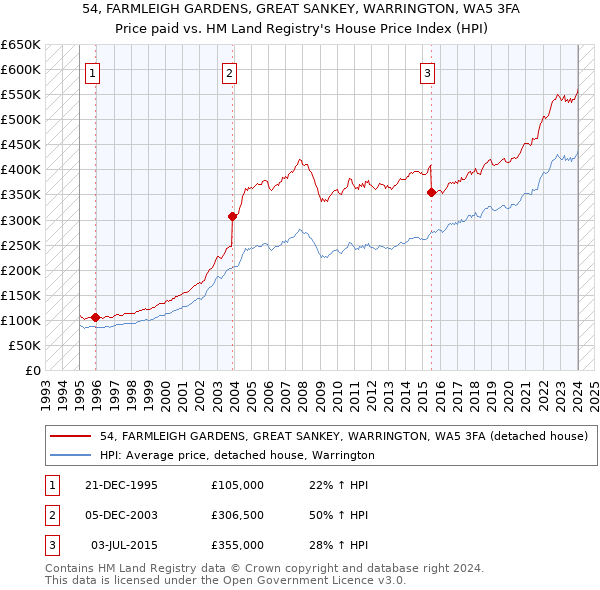 54, FARMLEIGH GARDENS, GREAT SANKEY, WARRINGTON, WA5 3FA: Price paid vs HM Land Registry's House Price Index