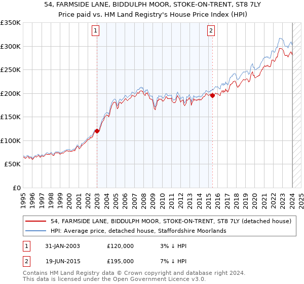 54, FARMSIDE LANE, BIDDULPH MOOR, STOKE-ON-TRENT, ST8 7LY: Price paid vs HM Land Registry's House Price Index