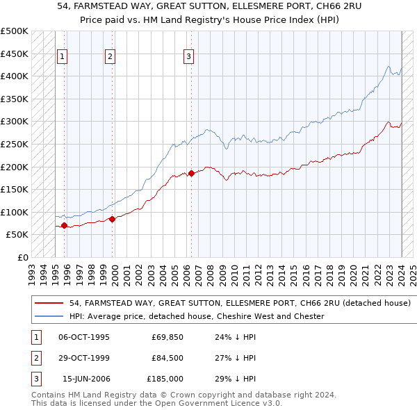 54, FARMSTEAD WAY, GREAT SUTTON, ELLESMERE PORT, CH66 2RU: Price paid vs HM Land Registry's House Price Index