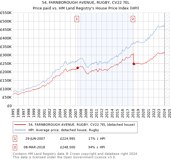 54, FARNBOROUGH AVENUE, RUGBY, CV22 7EL: Price paid vs HM Land Registry's House Price Index