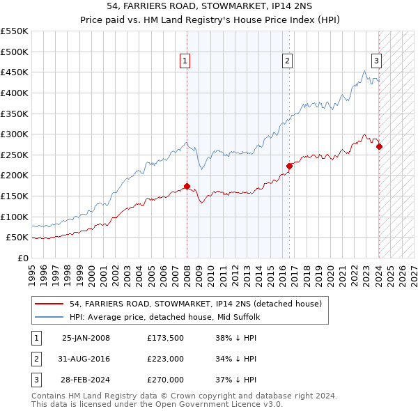 54, FARRIERS ROAD, STOWMARKET, IP14 2NS: Price paid vs HM Land Registry's House Price Index