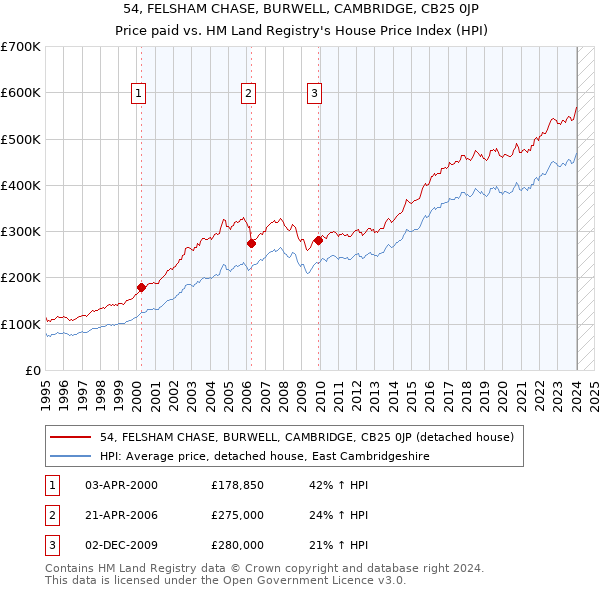54, FELSHAM CHASE, BURWELL, CAMBRIDGE, CB25 0JP: Price paid vs HM Land Registry's House Price Index