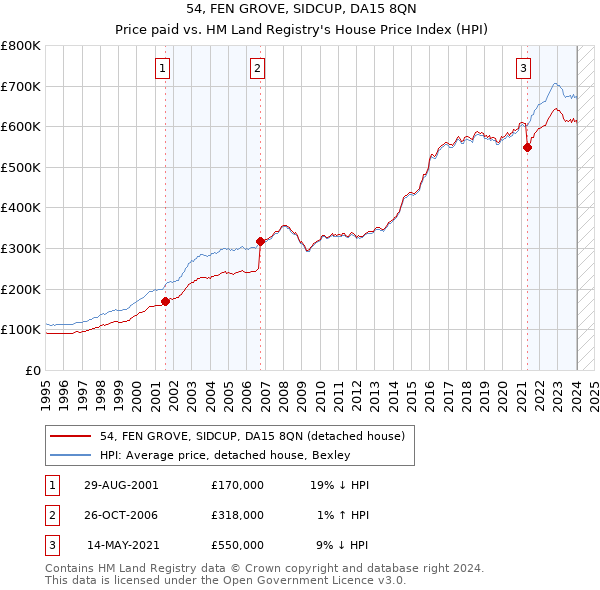54, FEN GROVE, SIDCUP, DA15 8QN: Price paid vs HM Land Registry's House Price Index