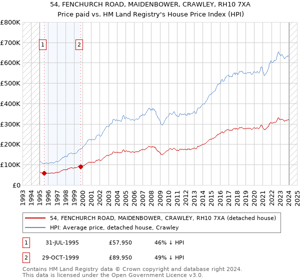 54, FENCHURCH ROAD, MAIDENBOWER, CRAWLEY, RH10 7XA: Price paid vs HM Land Registry's House Price Index