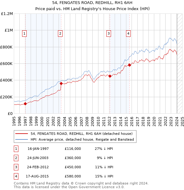 54, FENGATES ROAD, REDHILL, RH1 6AH: Price paid vs HM Land Registry's House Price Index