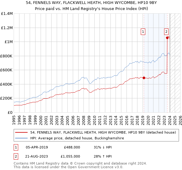 54, FENNELS WAY, FLACKWELL HEATH, HIGH WYCOMBE, HP10 9BY: Price paid vs HM Land Registry's House Price Index