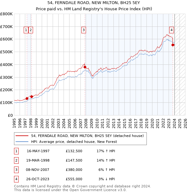 54, FERNDALE ROAD, NEW MILTON, BH25 5EY: Price paid vs HM Land Registry's House Price Index
