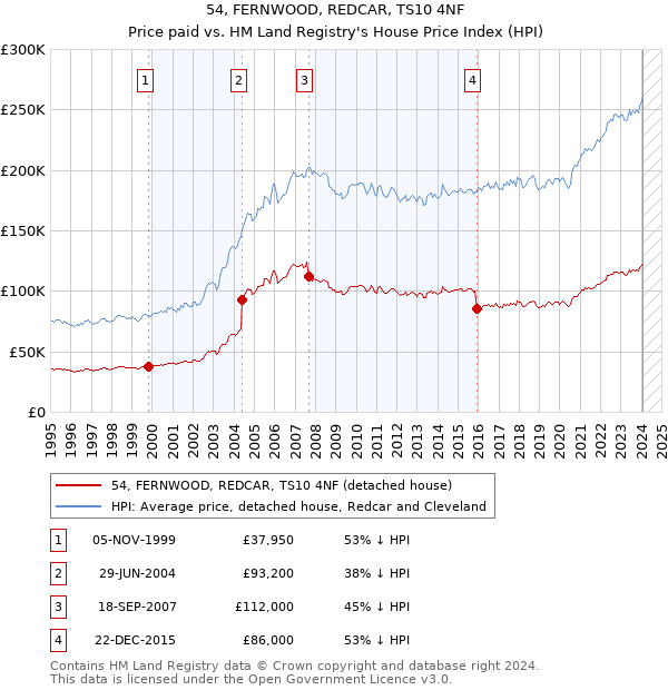 54, FERNWOOD, REDCAR, TS10 4NF: Price paid vs HM Land Registry's House Price Index
