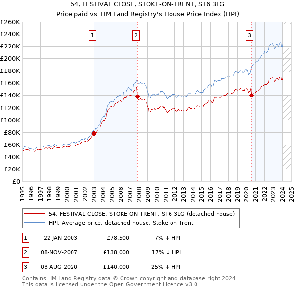 54, FESTIVAL CLOSE, STOKE-ON-TRENT, ST6 3LG: Price paid vs HM Land Registry's House Price Index