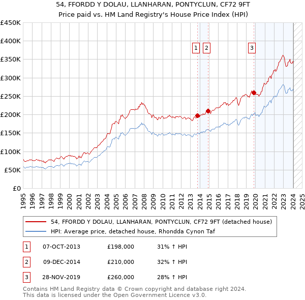54, FFORDD Y DOLAU, LLANHARAN, PONTYCLUN, CF72 9FT: Price paid vs HM Land Registry's House Price Index