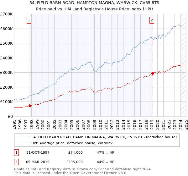54, FIELD BARN ROAD, HAMPTON MAGNA, WARWICK, CV35 8TS: Price paid vs HM Land Registry's House Price Index
