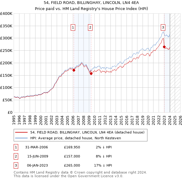 54, FIELD ROAD, BILLINGHAY, LINCOLN, LN4 4EA: Price paid vs HM Land Registry's House Price Index