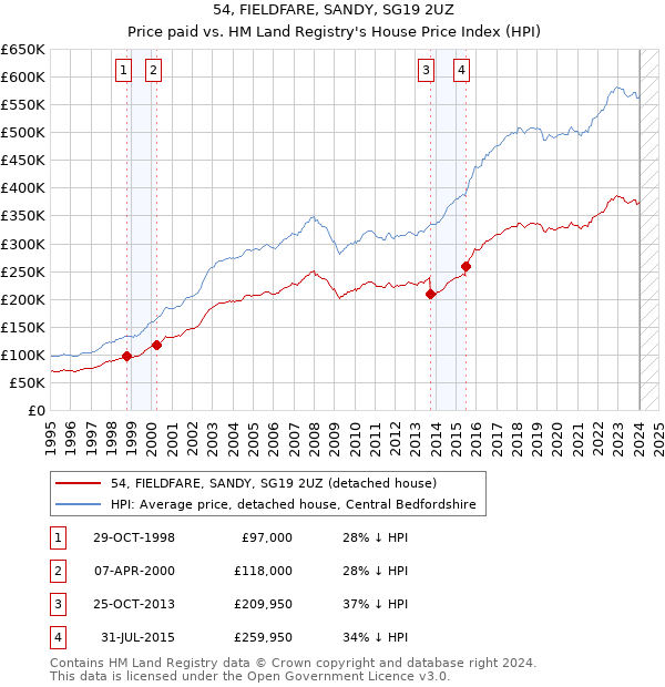 54, FIELDFARE, SANDY, SG19 2UZ: Price paid vs HM Land Registry's House Price Index