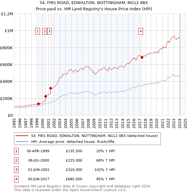 54, FIRS ROAD, EDWALTON, NOTTINGHAM, NG12 4BX: Price paid vs HM Land Registry's House Price Index